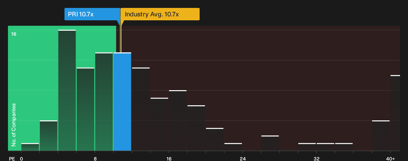 NYSE:PRI P/E Ratio as at Aug 2026