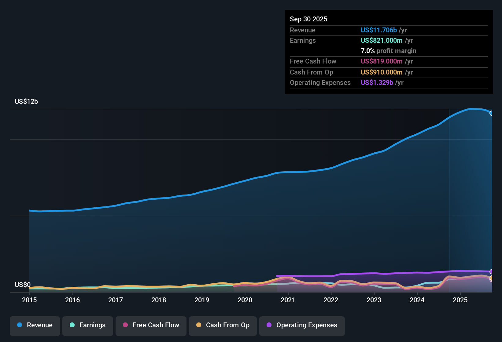 NYSE:BAH Earnings & Revenue History as at Oct 2025
