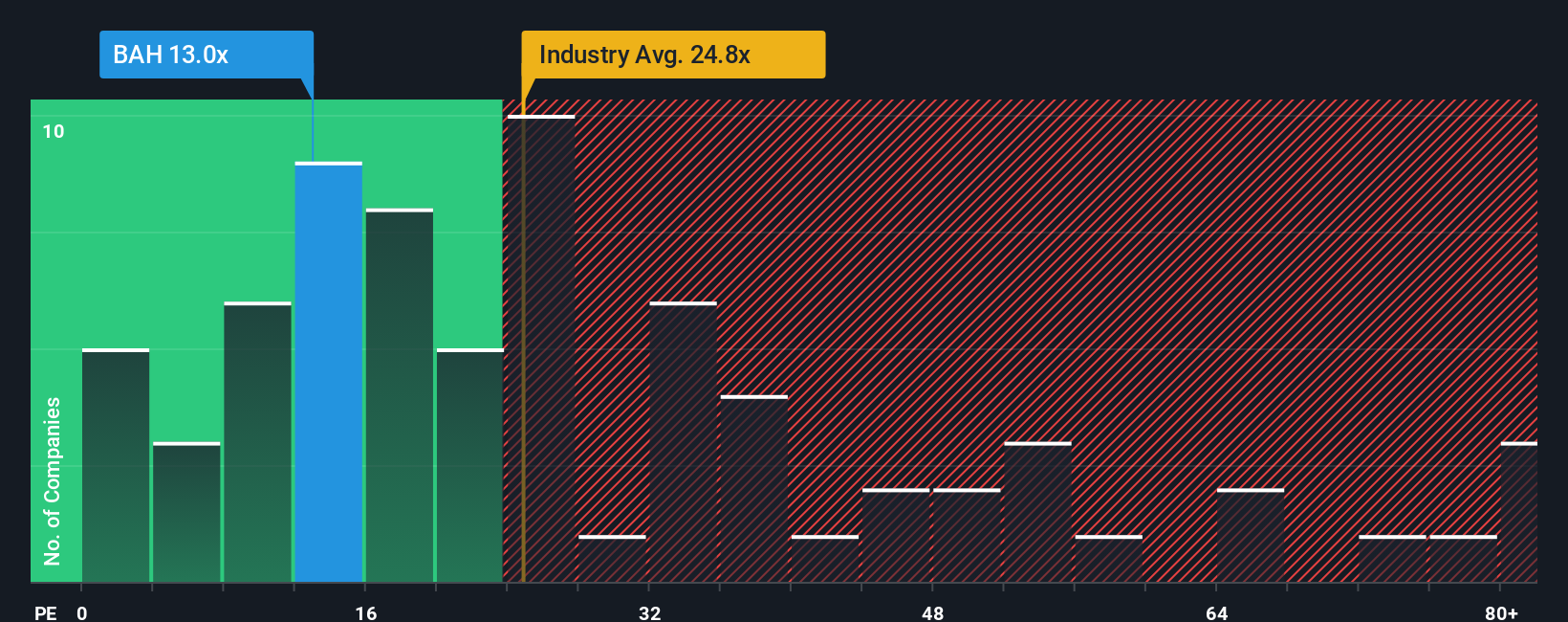 NYSE:BAH PE Ratio as at Nov 2025