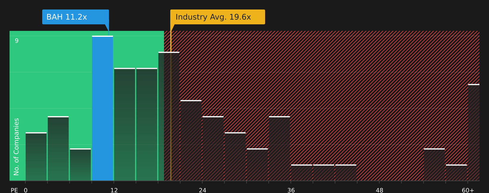NYSE:BAH P/E Ratio as at May 2026