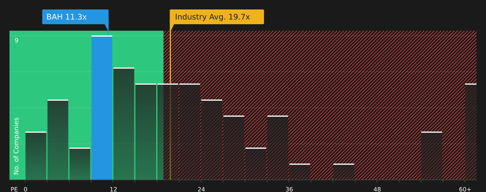 NYSE:BAH P/E Ratio as at Jun 2026