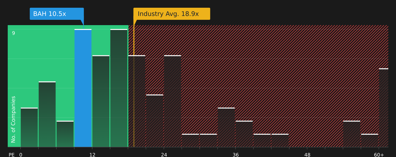 NYSE:BAH P/E Ratio as at Jun 2026