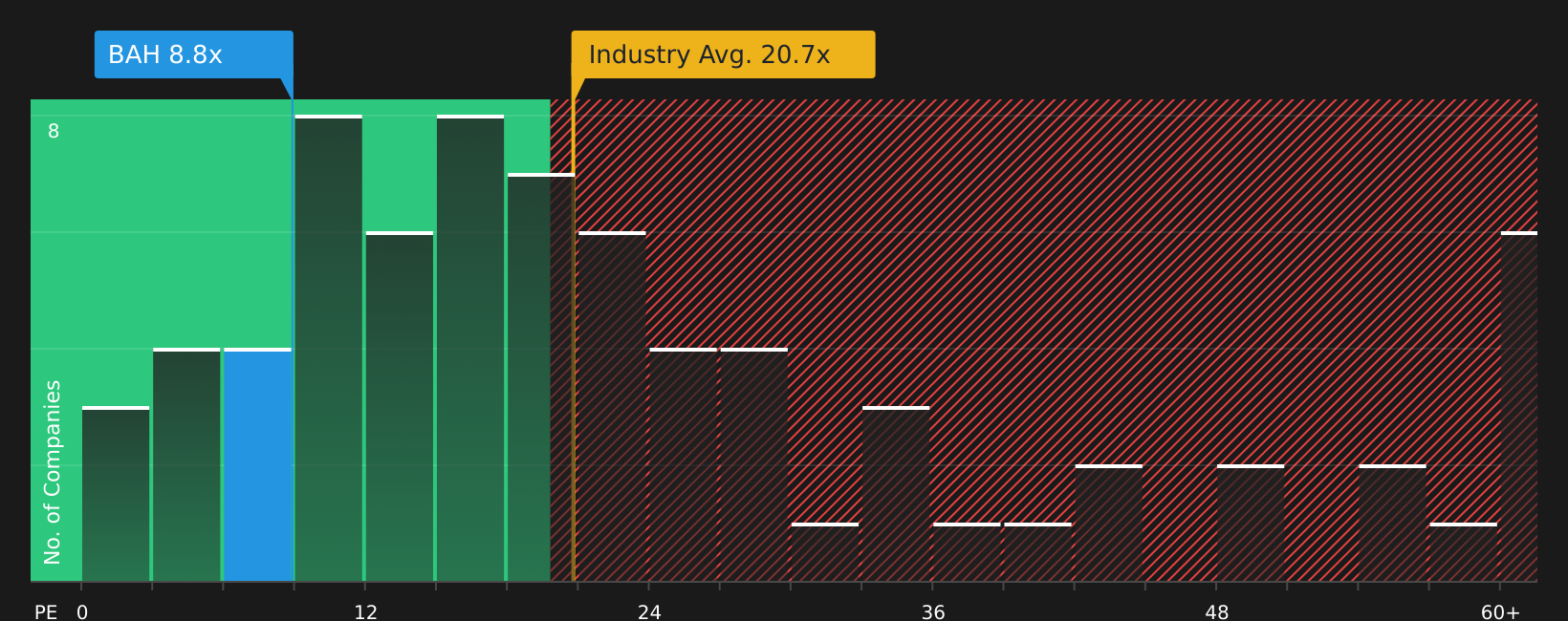 NYSE:BAH P/E Ratio as at Jul 2026