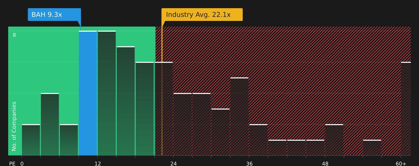 NYSE:BAH P/E Ratio as at Jul 2026