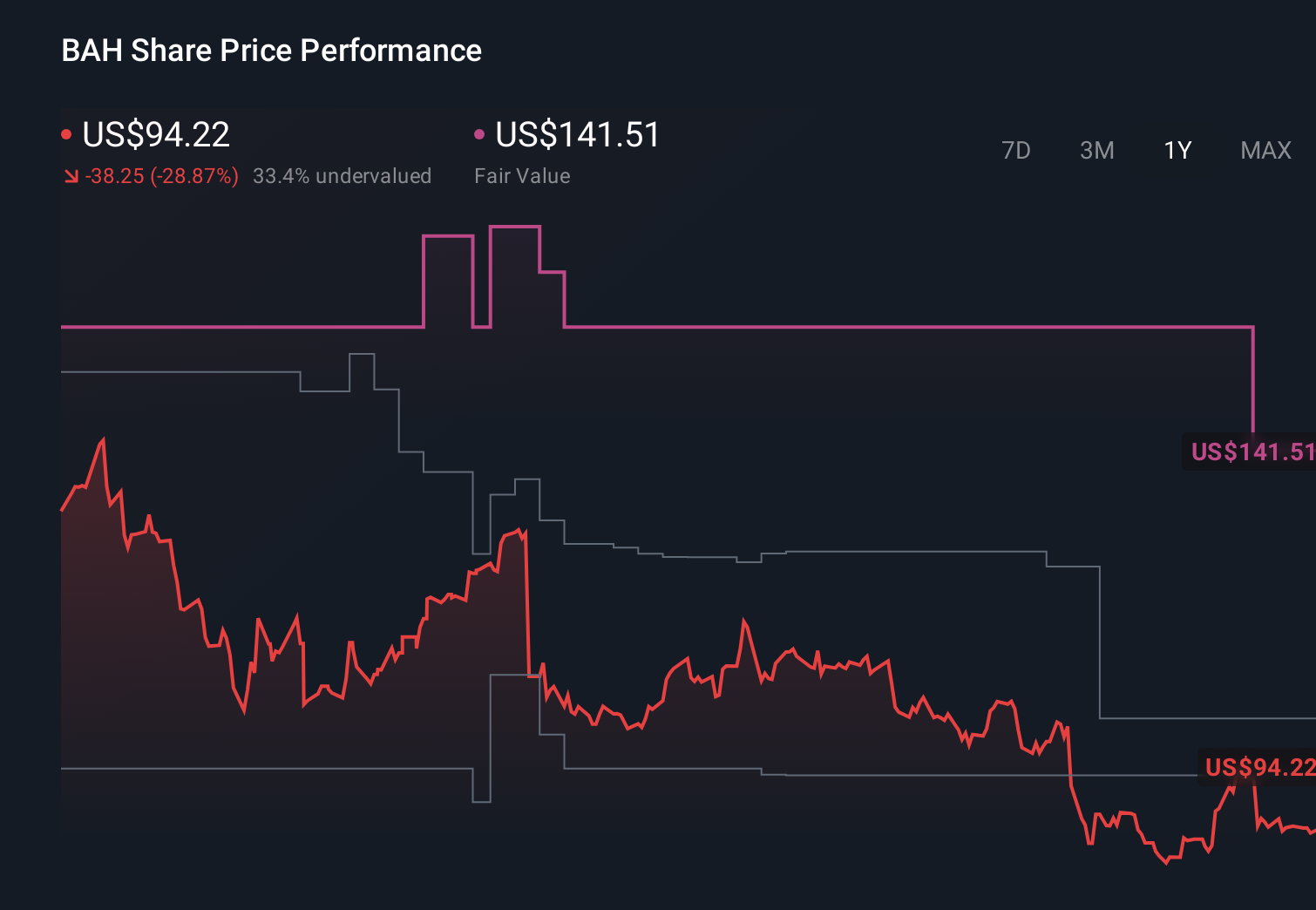 NYSE:BAH 1-Year Stock Price Chart