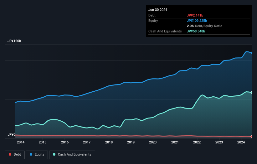 TSE:1949 Debt to Equity as at Sep 2024