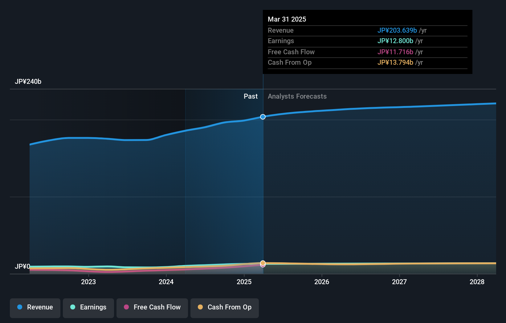 TSE:1949 Earnings and Revenue Growth as at Jan 2025
