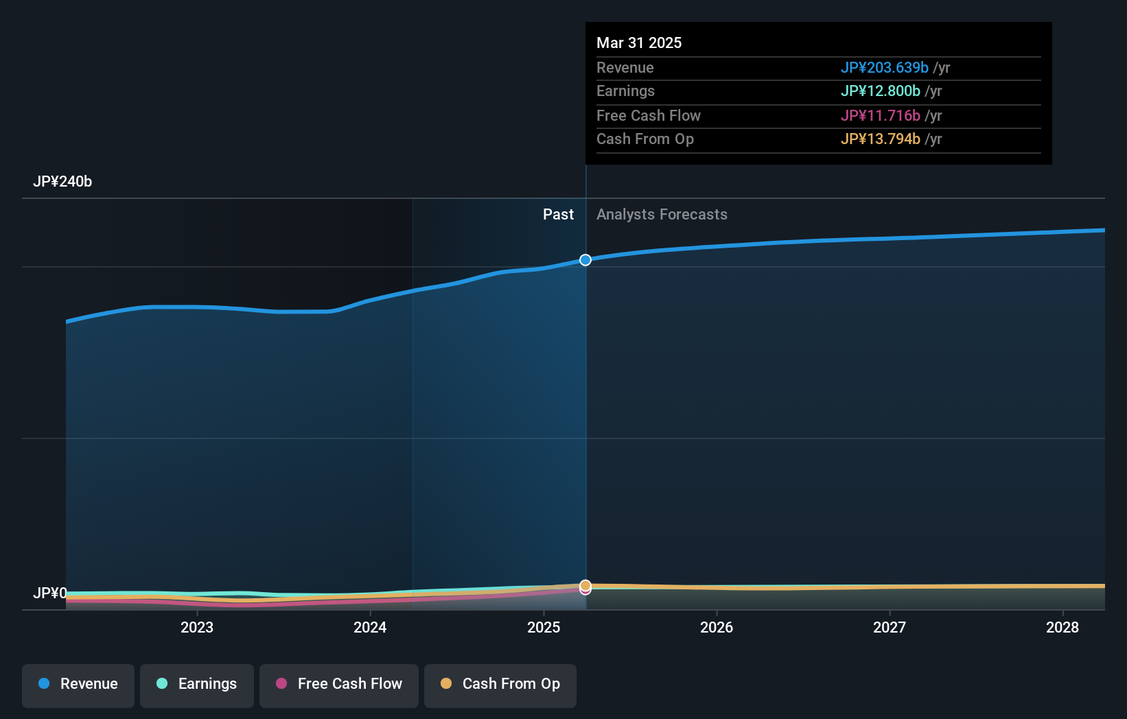 TSE:1949 Earnings and Revenue Growth as at Oct 2024