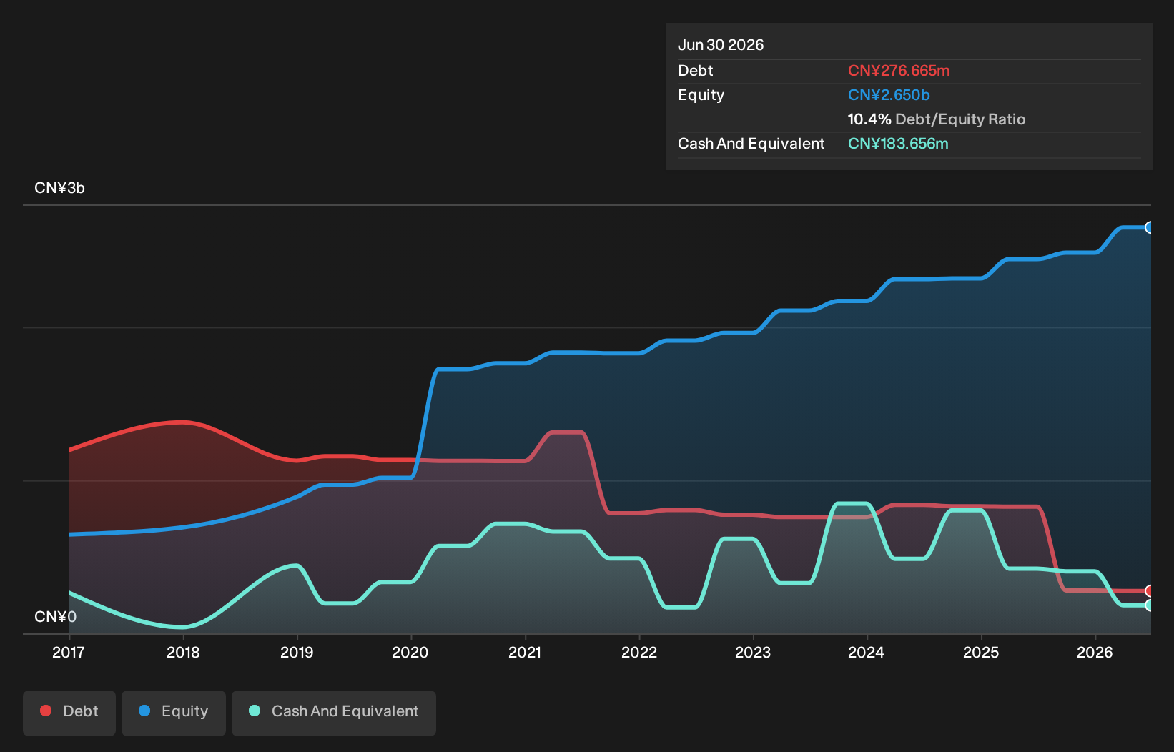 SEHK:1525 Debt to Equity History and Analysis as at Jul 2026