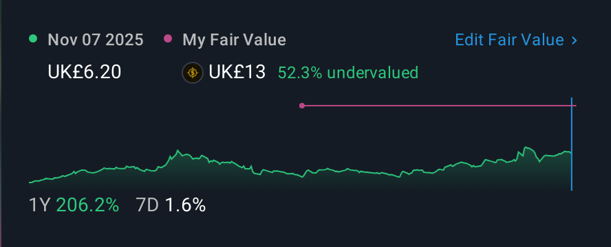 AIM:BOOM 1 Year Share Price vs Fair Value