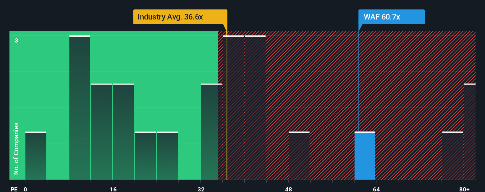 XTRA:WAF PE Ratio as at Oct 2025