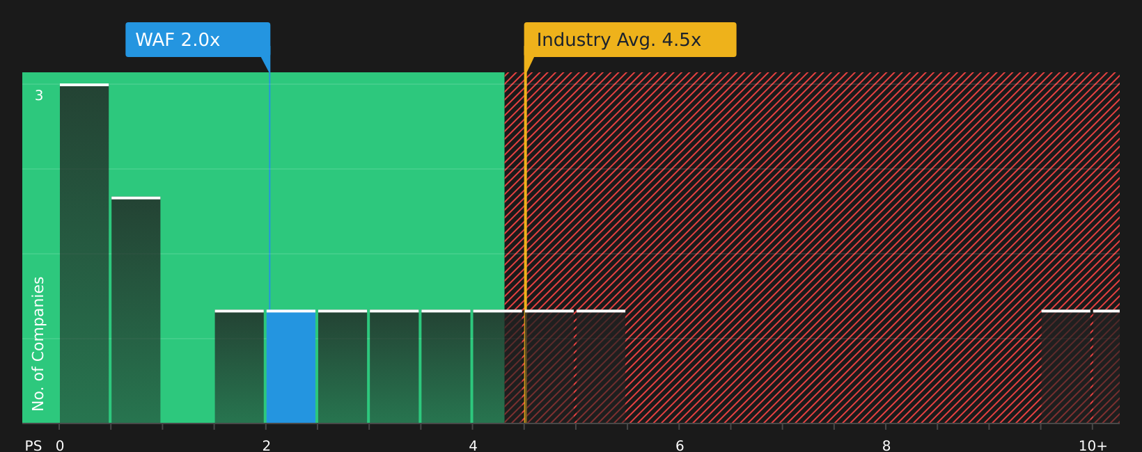 XTRA:WAF P/S Ratio as at Aug 2026