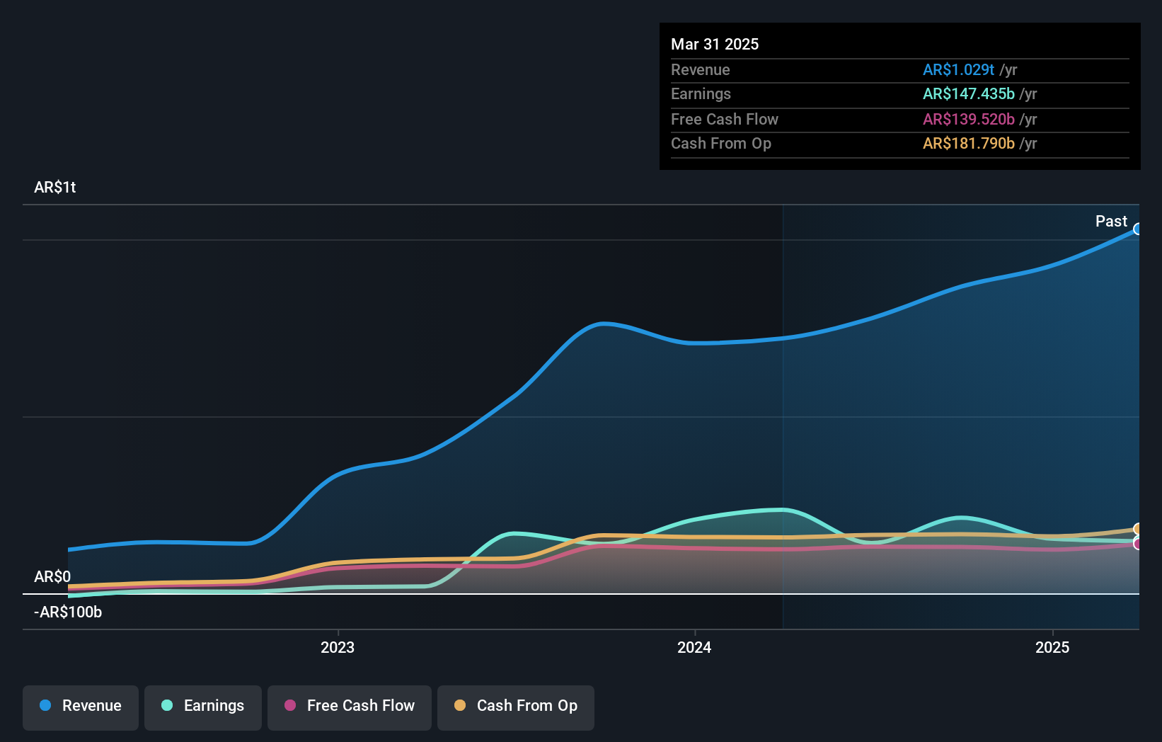 BASE:METR Earnings and Revenue Growth as at Aug 2024