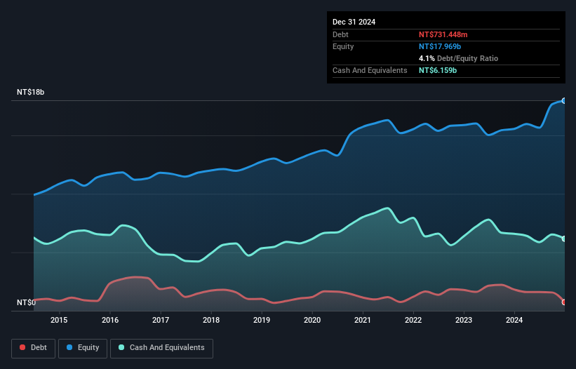 TWSE:3376 Debt to Equity as at Apr 2025