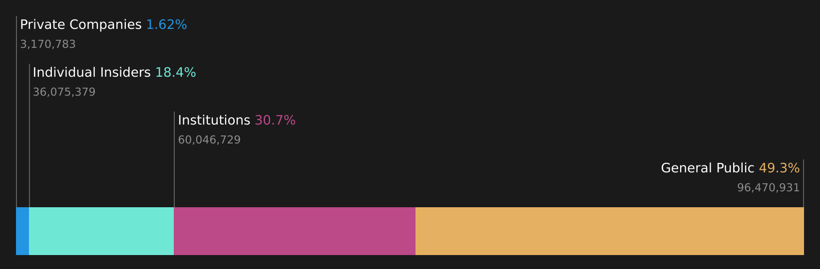 TWSE:3376 Ownership Breakdown as at Aug 2026