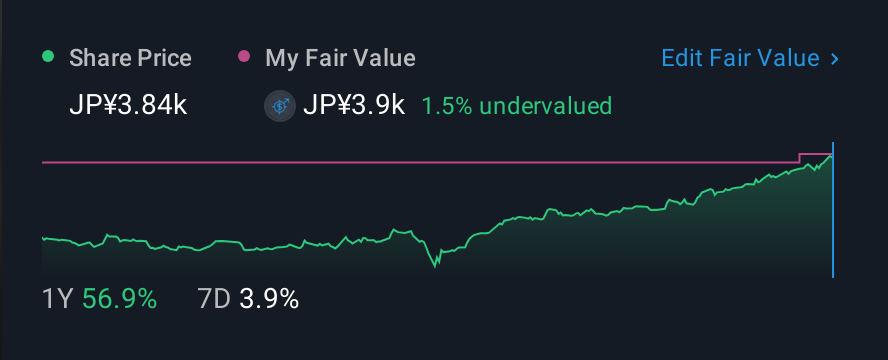 TSE:8002 1 Year Share Price vs Fair Value