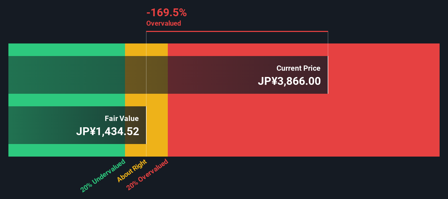 8002 Discounted Cash Flow as at Oct 2025