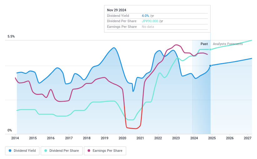 TSE:8002 Dividend History as at Nov 2024