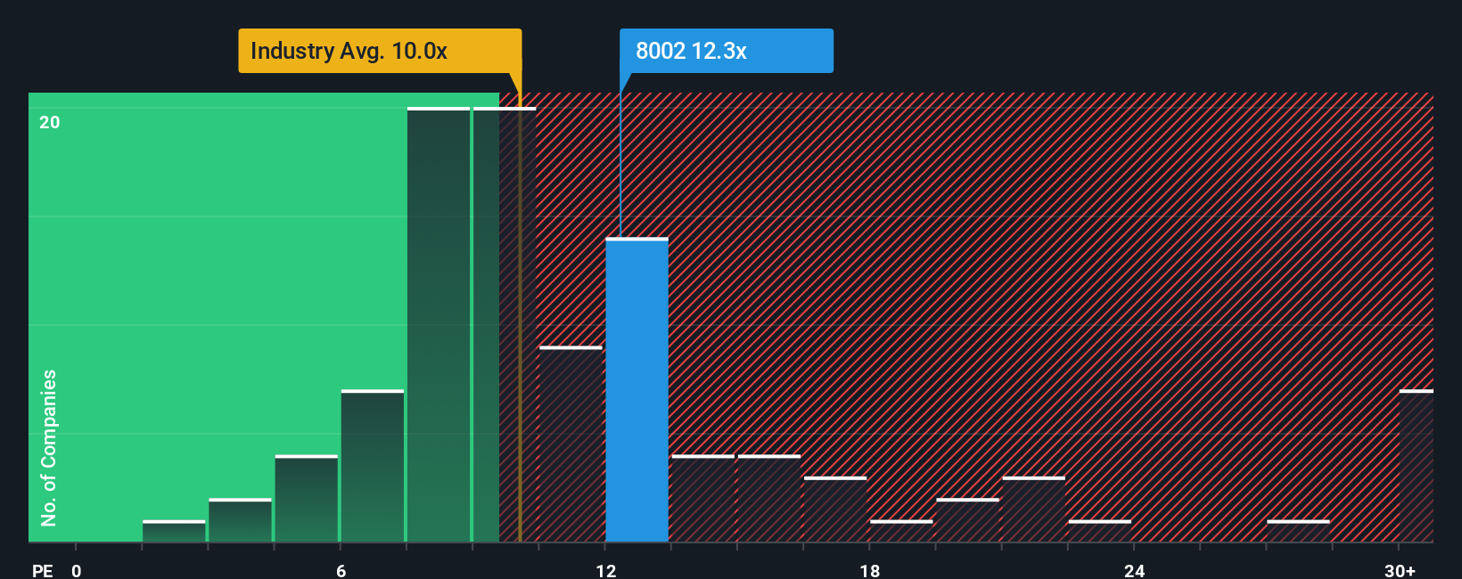 TSE:8002 PE Ratio as at Oct 2025