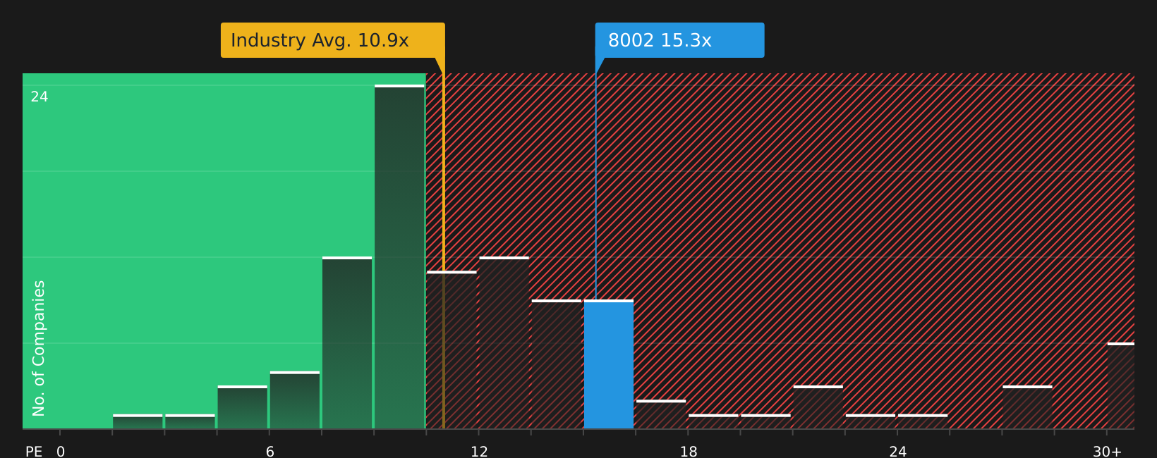 TSE:8002 P/E Ratio as at Jul 2026