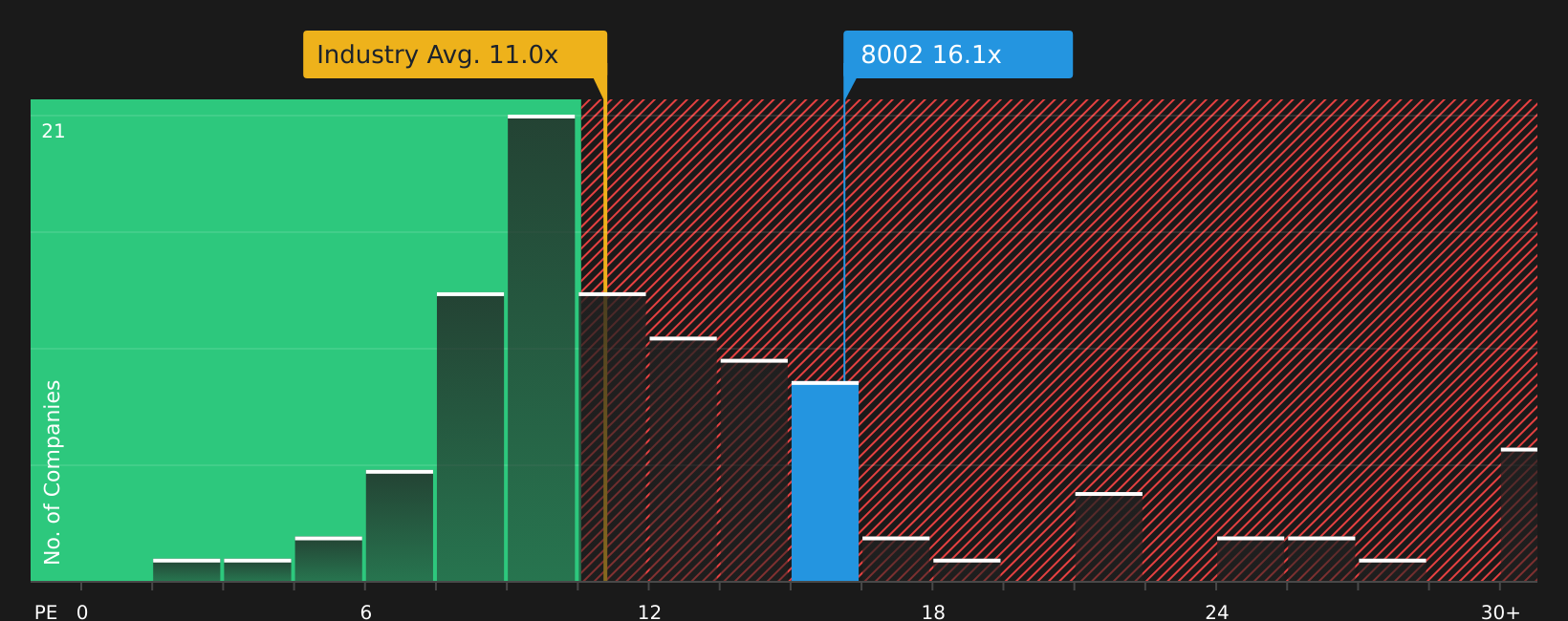 TSE:8002 P/E Ratio as at Jul 2026