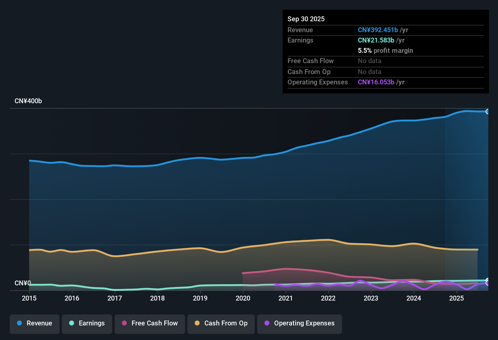 SEHK:762 Earnings & Revenue History as at Oct 2025