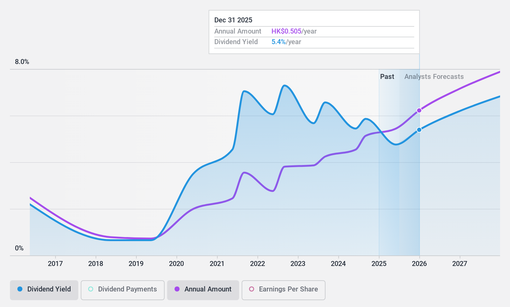 SEHK:762 Dividend History as at Oct 2024