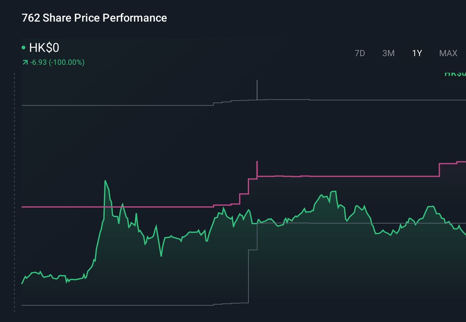 SEHK:762 1-Year Stock Price Chart
