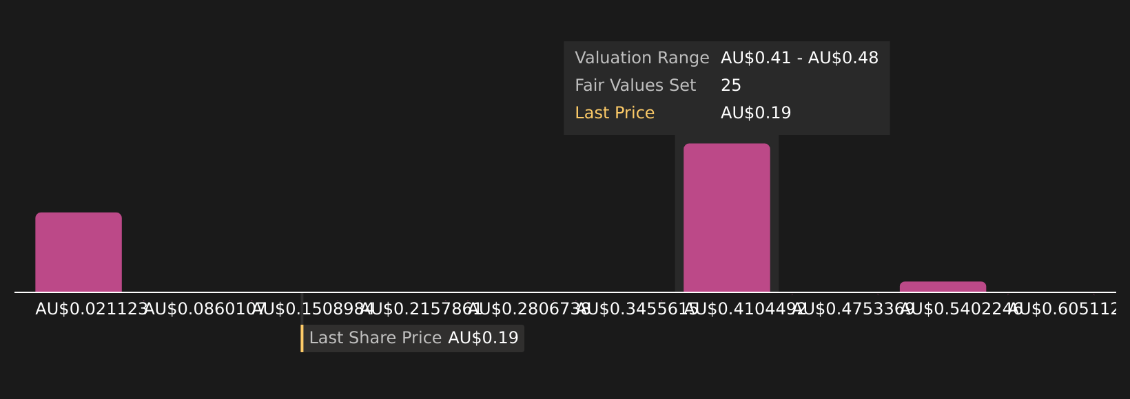 ASX:CRN Community Fair Values as at Nov 2025