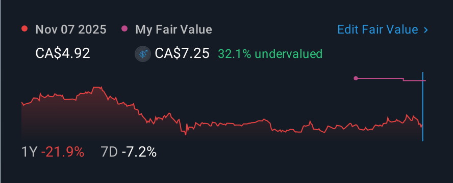 TSX:ACX 1 Year Share Price vs Fair Value