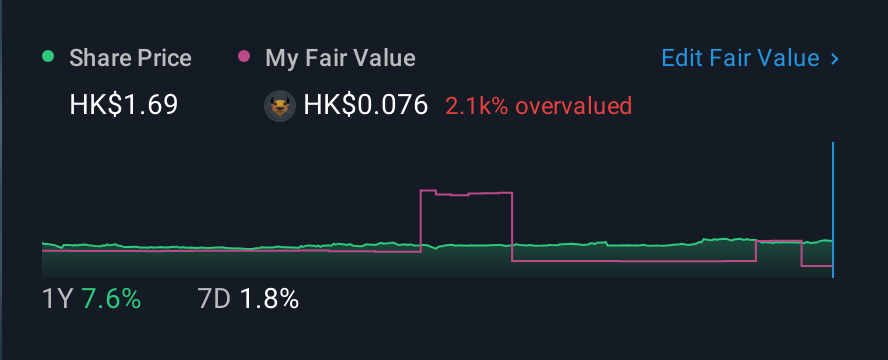 SEHK:85 1 Year Share Price vs Fair Value