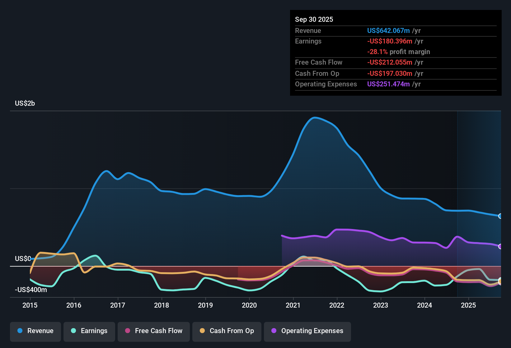 NasdaqGS:OPK Earnings & Revenue History as at Oct 2025