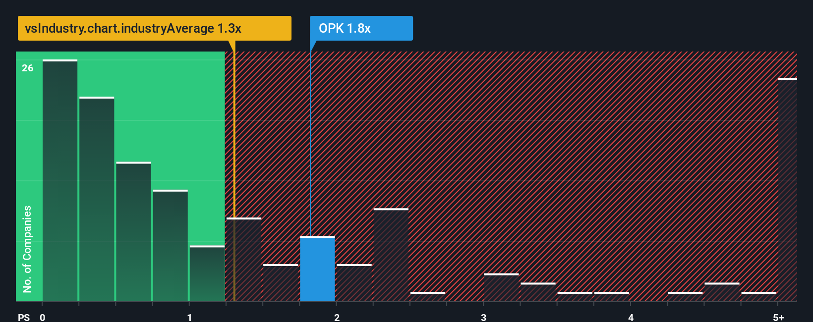 NasdaqGS:OPK PS Ratio as at Oct 2025