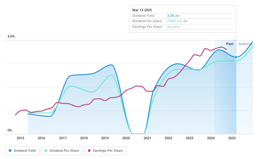 SHSE:603611 Dividend History as at Jan 2025