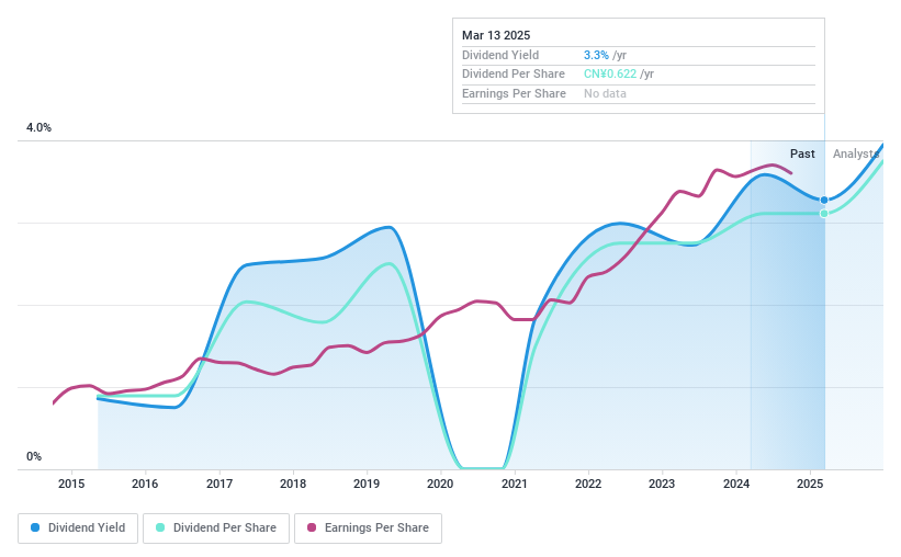 SHSE:603611 Dividend History as at Nov 2024