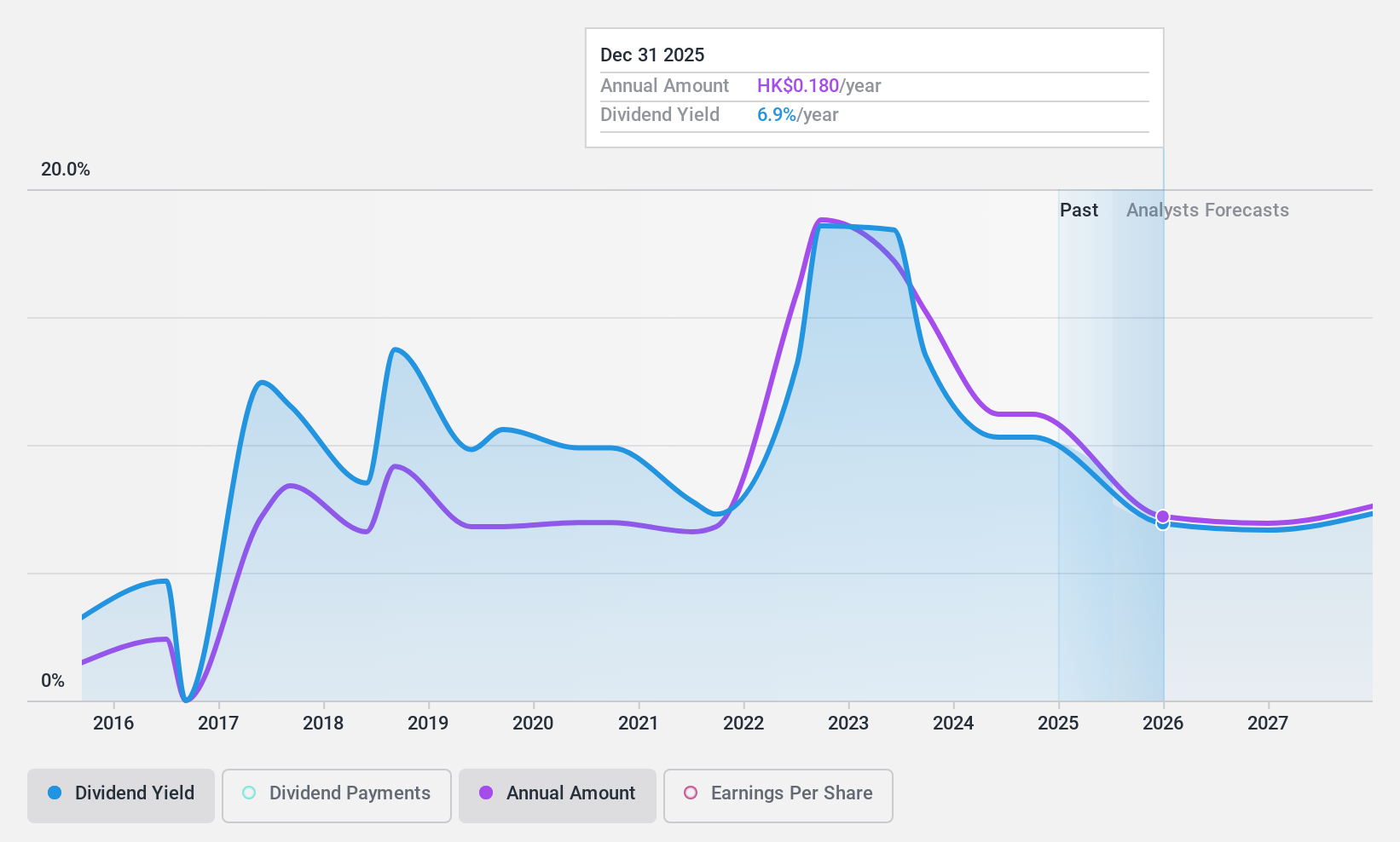 SEHK:639 Dividend History as at Jul 2024