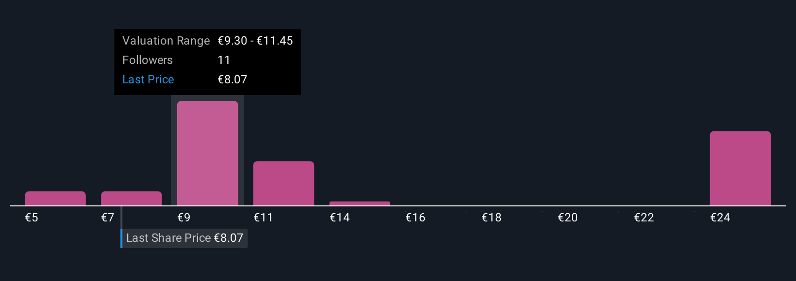 ENXTPA:TFI Community Fair Values as at Nov 2025