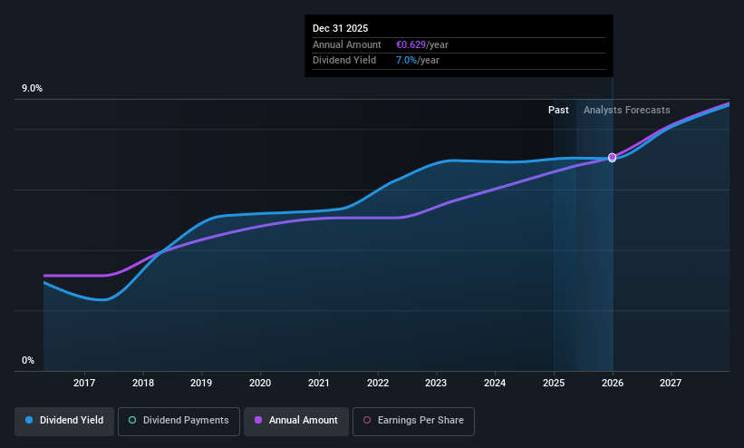 ENXTPA:TFI Dividend History as at May 2025