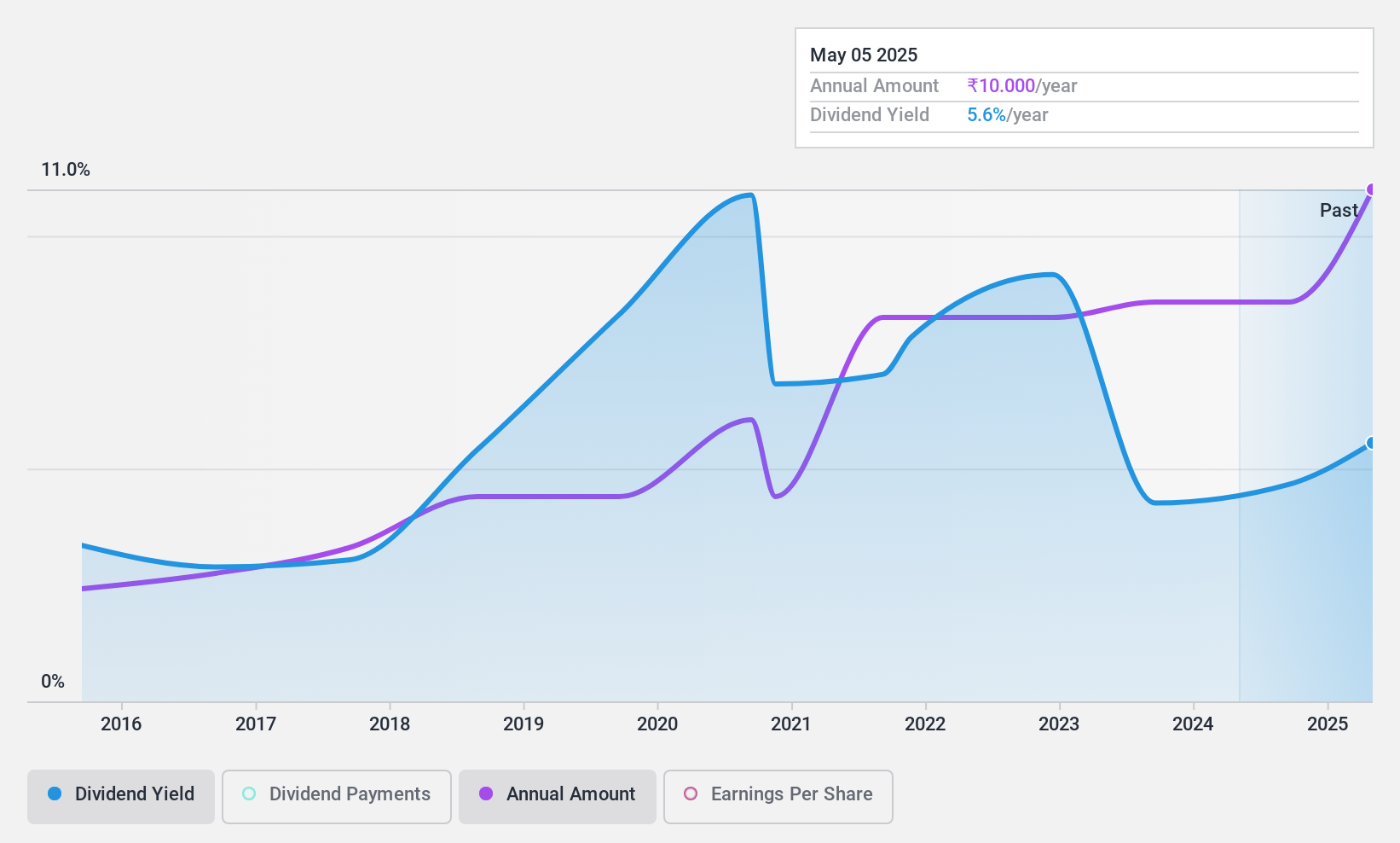 NSEI:PTC Dividend History as at Aug 2024