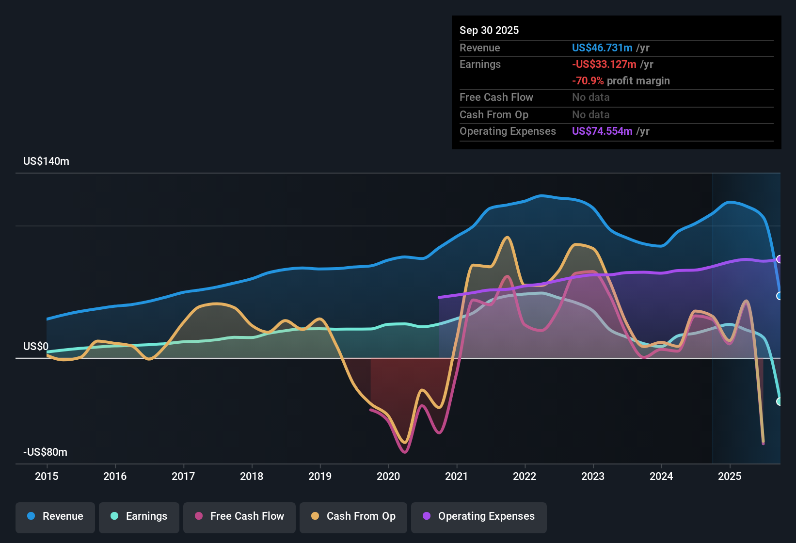 NasdaqGS:INBK Earnings & Revenue History as at Oct 2025