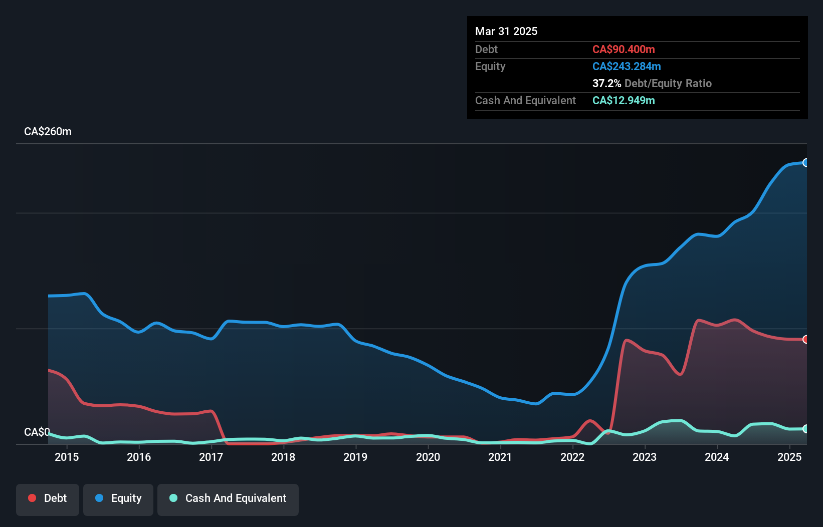 TSX:ACX Debt to Equity History and Analysis as at Jul 2025