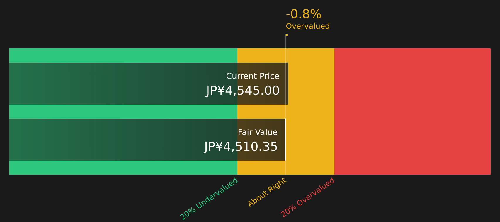 7936 Discounted Cash Flow as at May 2026