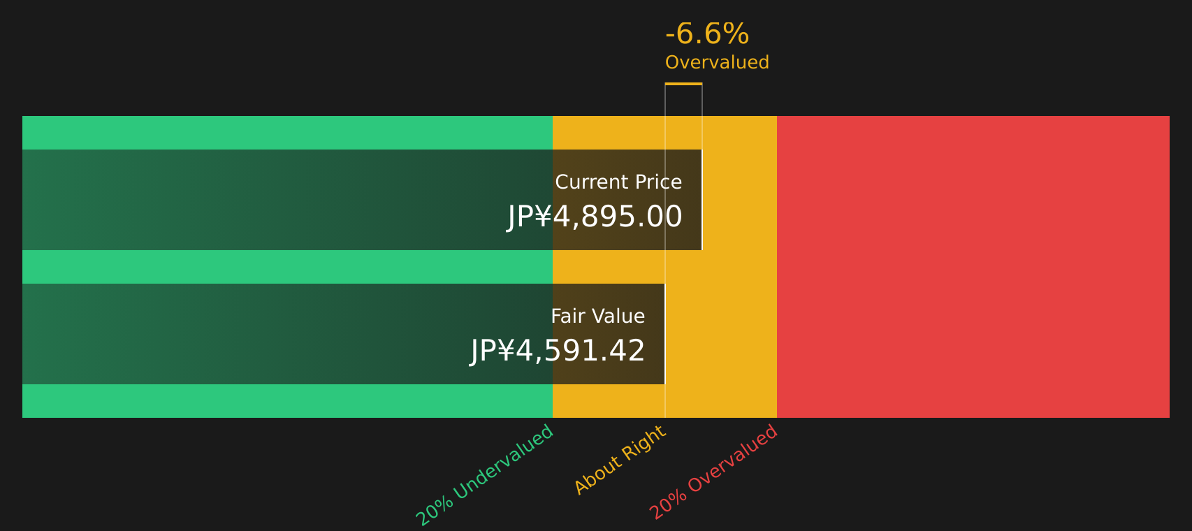 7936 Discounted Cash Flow as at Jul 2026