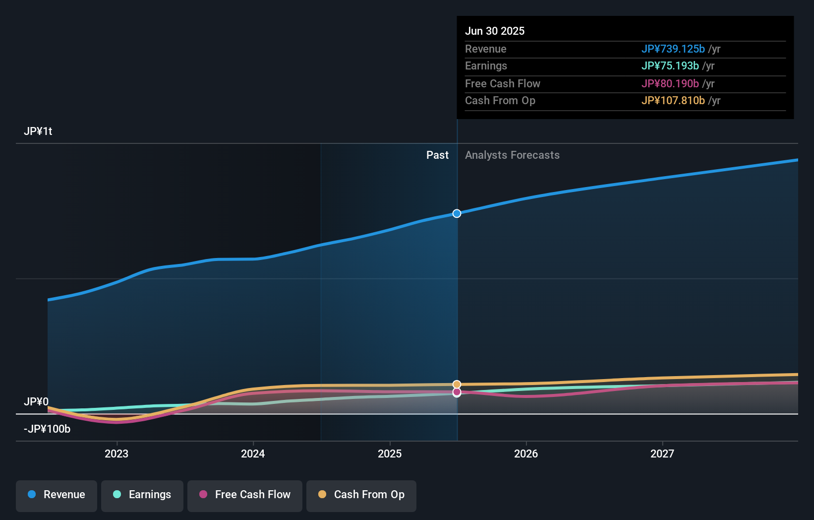 TSE:7936 Earnings & Revenue Growth as at Nov 2025