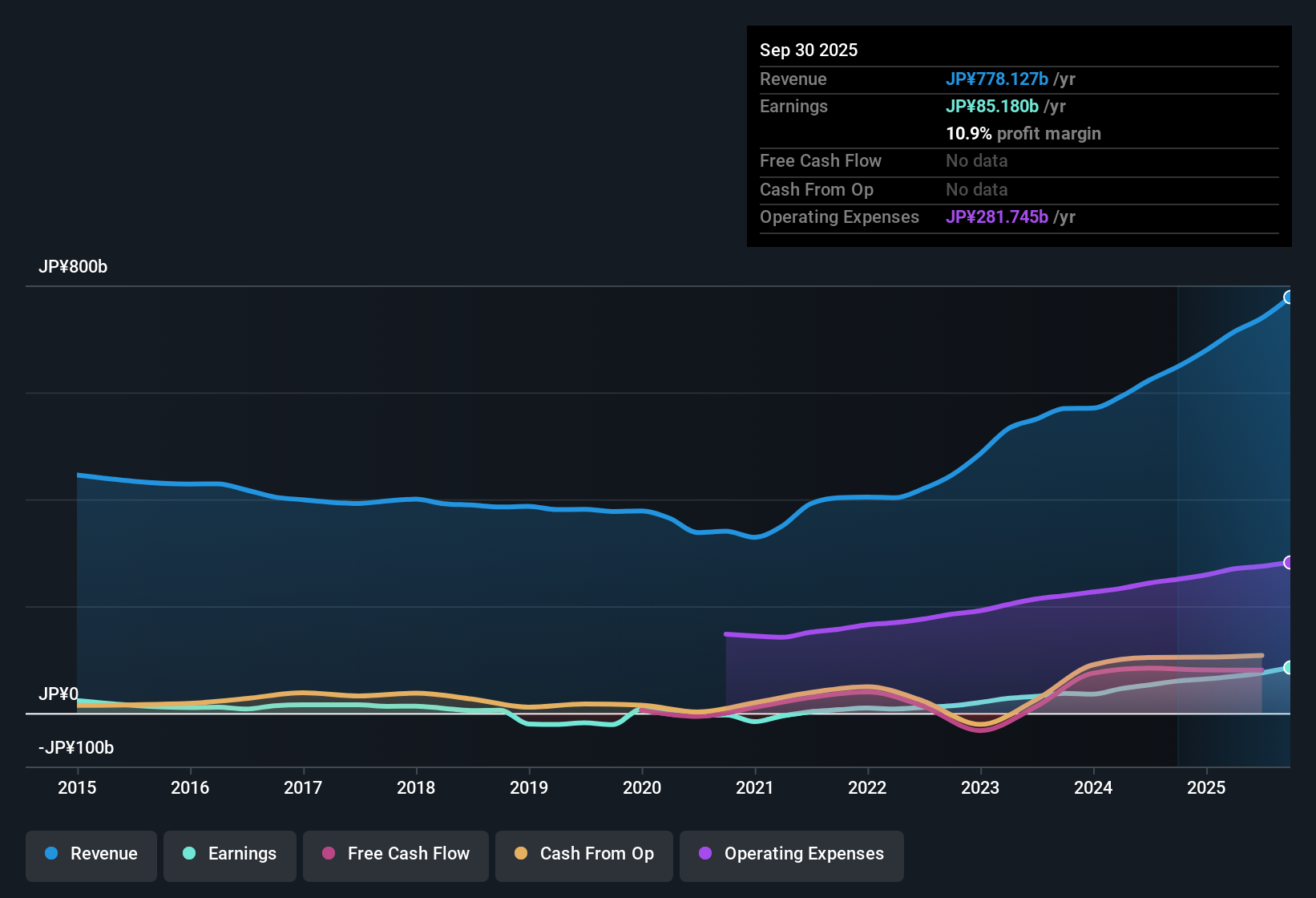 TSE:7936 Earnings & Revenue History as at Nov 2025