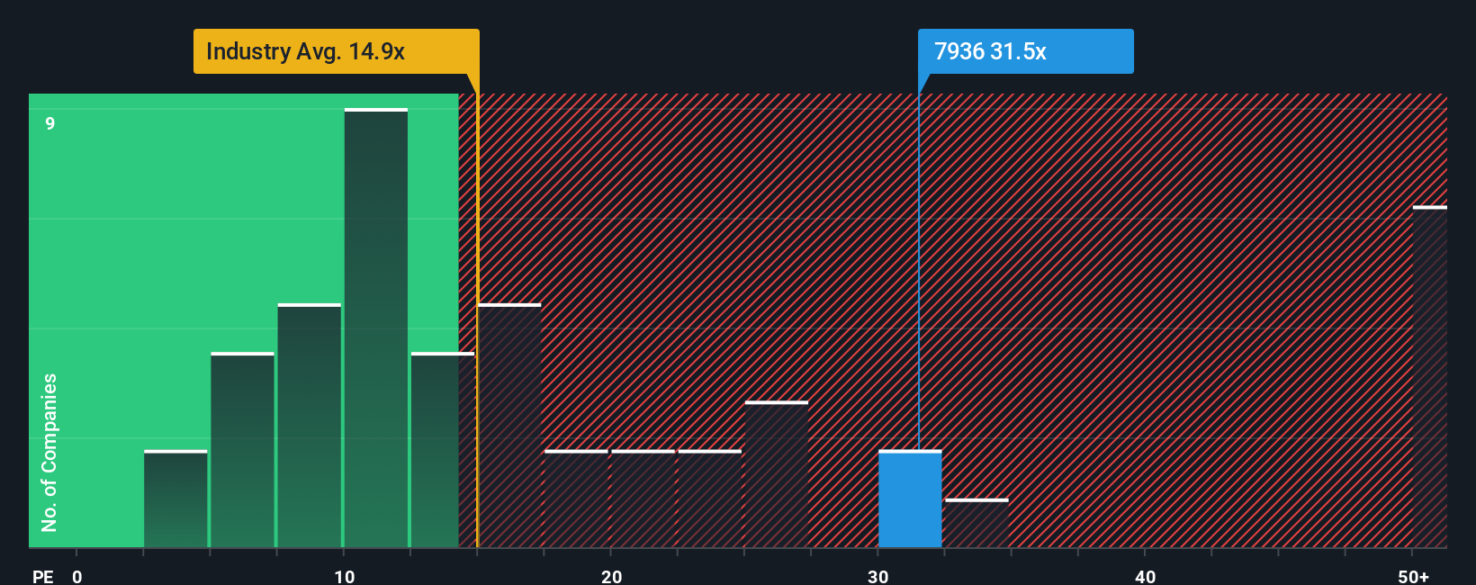 TSE:7936 PE Ratio as at Nov 2025
