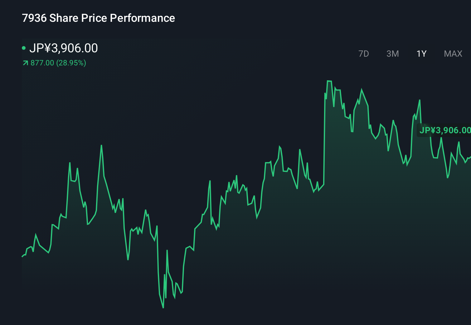 TSE:7936 1-Year Stock Price Chart