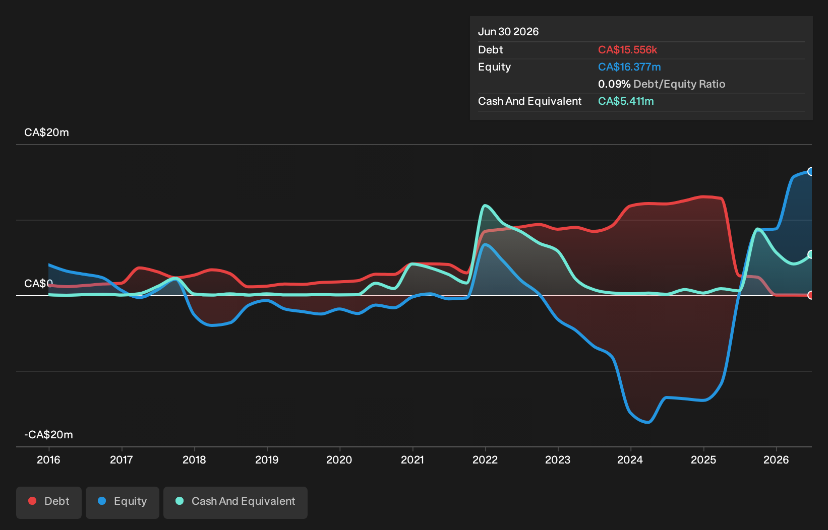 TSXV:OGO Debt to Equity History and Analysis as at Oct 2026