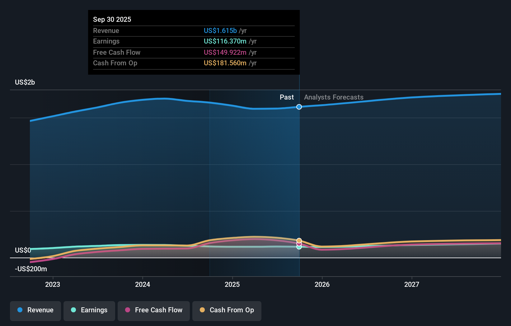 ALG Earnings & Revenue Growth as at Nov 2025