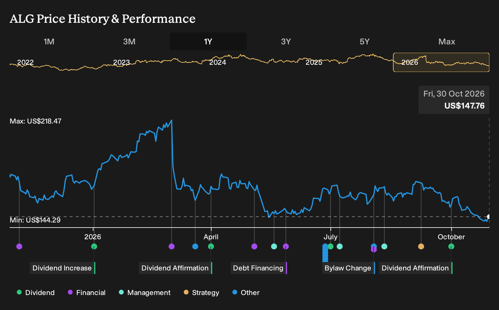 ALG 1-Year Stock Price Chart